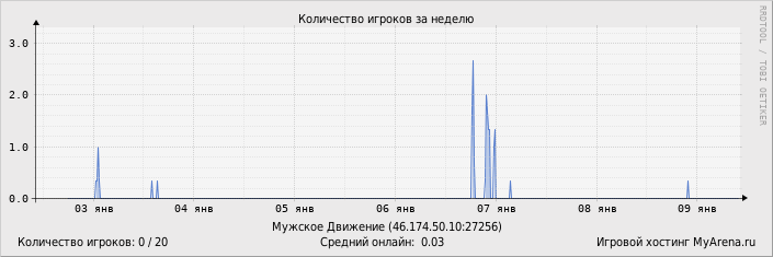 ���������� ��������� �������� ������� �� ������