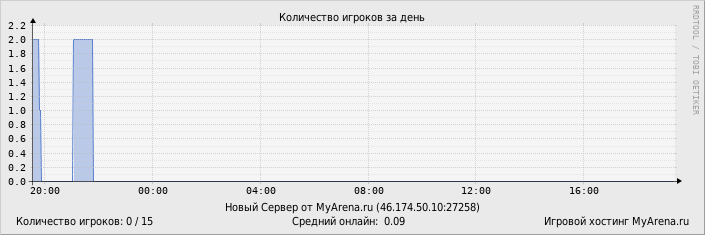 ���������� ��������� �������� ������� �� ����