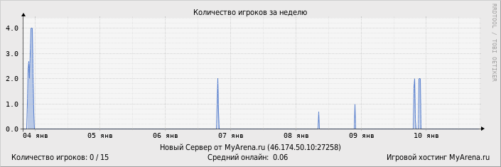 ���������� ��������� �������� ������� �� ������