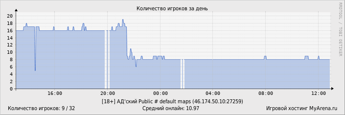 ���������� ��������� �������� ������� �� ����