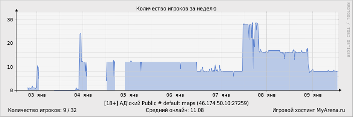 ���������� ��������� �������� ������� �� ������