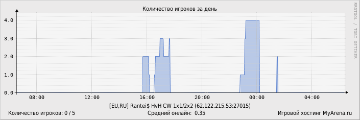 ���������� ��������� �������� ������� �� ����