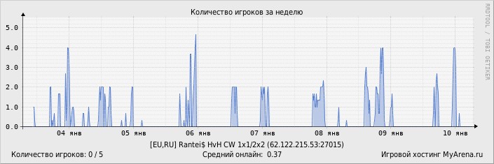 ���������� ��������� �������� ������� �� ������