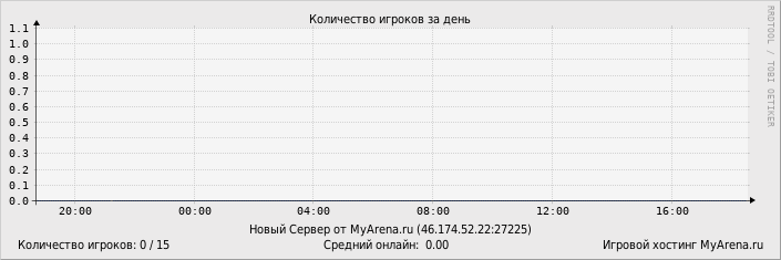 ���������� ��������� �������� ������� �� ����