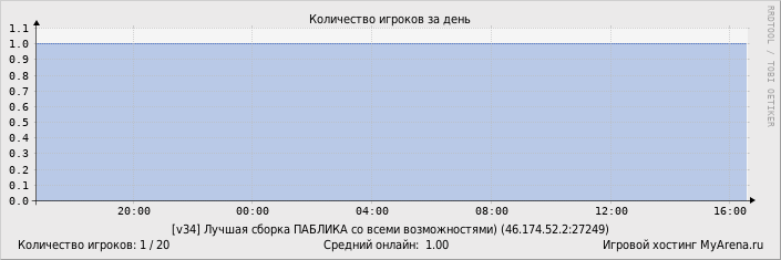 ���������� ��������� �������� ������� �� ����