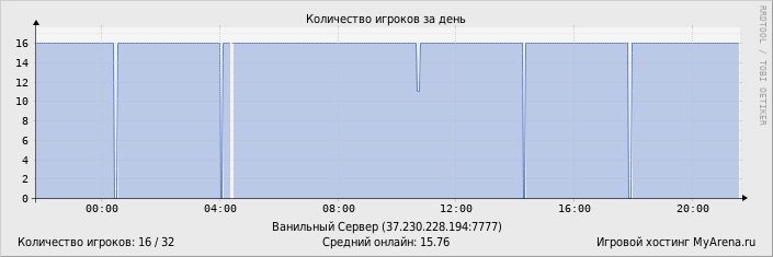 ���������� ��������� �������� ������� �� ����