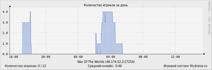 ���������� ��������� �������� ������� �� ����