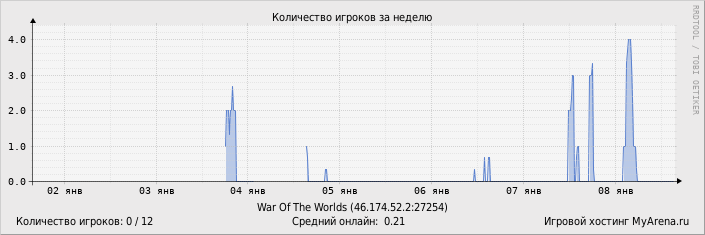 ���������� ��������� �������� ������� �� ������