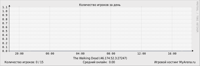 ���������� ��������� �������� ������� �� ����