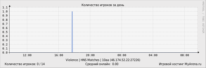 ���������� ��������� �������� ������� �� ����