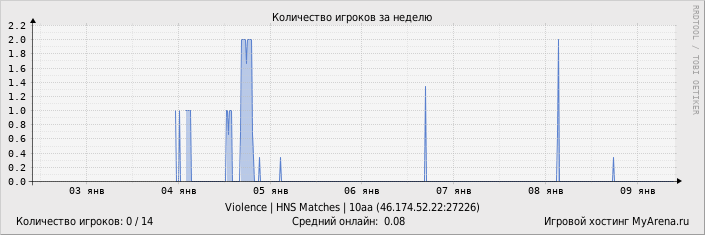 ���������� ��������� �������� ������� �� ������