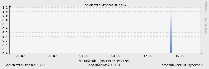 ���������� ��������� �������� ������� �� ����