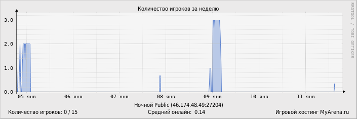 ���������� ��������� �������� ������� �� ������