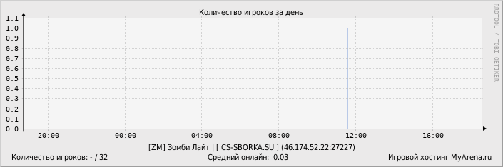 ���������� ��������� �������� ������� �� ����