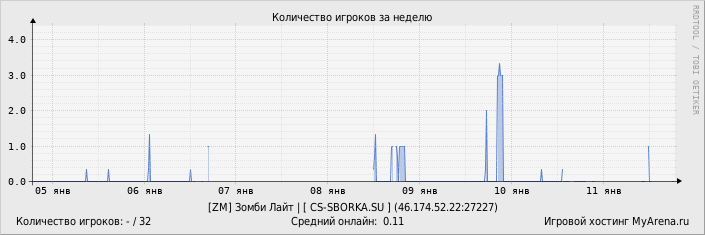 ���������� ��������� �������� ������� �� ������