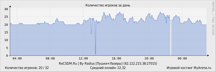 ���������� ��������� �������� ������� �� ����