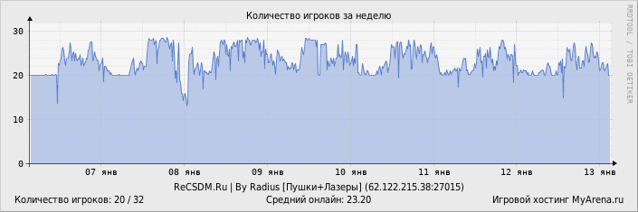 ���������� ��������� �������� ������� �� ������