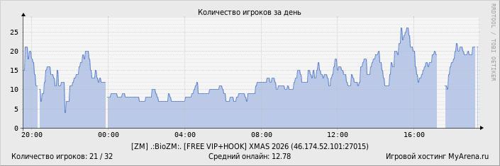 ���������� ��������� �������� ������� �� ����