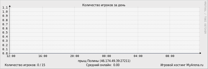 ���������� ��������� �������� ������� �� ����