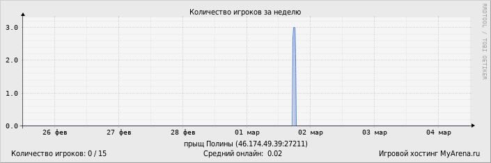 ���������� ��������� �������� ������� �� ������