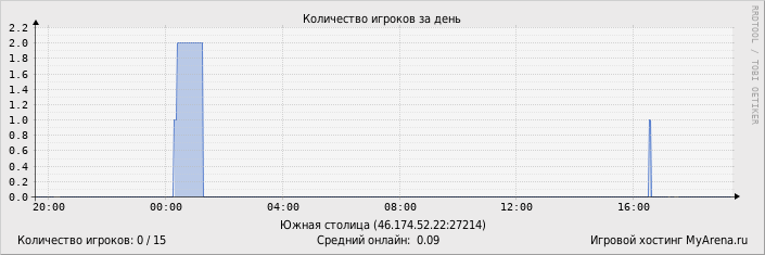 ���������� ��������� �������� ������� �� ����