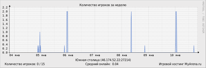 ���������� ��������� �������� ������� �� ������