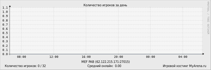 ���������� ��������� �������� ������� �� ����