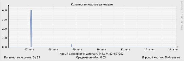 ���������� ��������� �������� ������� �� ������