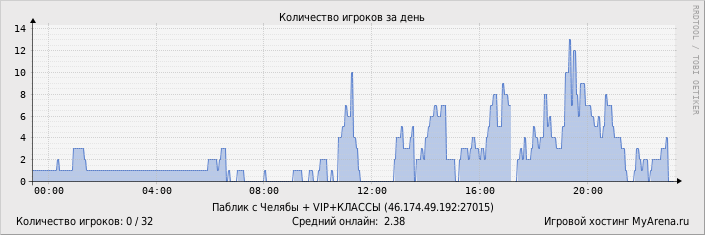 ���������� ��������� �������� ������� �� ����