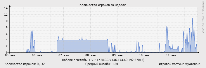 ���������� ��������� �������� ������� �� ������