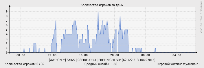 ���������� ��������� �������� ������� �� ����