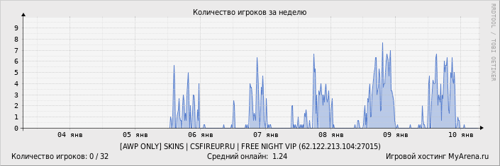 ���������� ��������� �������� ������� �� ������