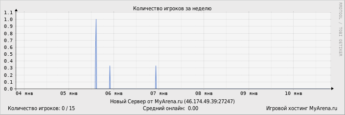 ���������� ��������� �������� ������� �� ������