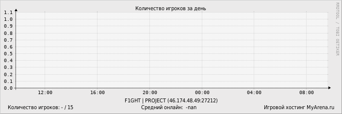 ���������� ��������� �������� ������� �� ����