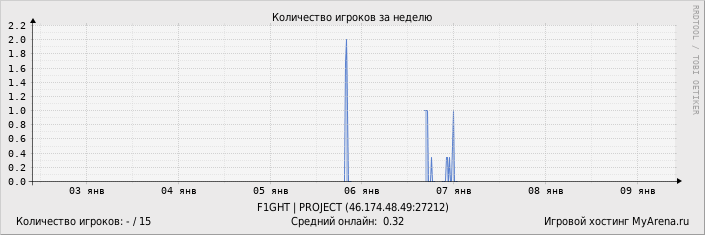 ���������� ��������� �������� ������� �� ������