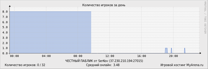 ���������� ��������� �������� ������� �� ����