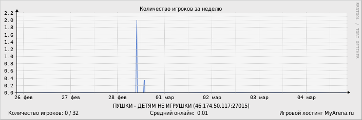 ���������� ��������� �������� ������� �� ������