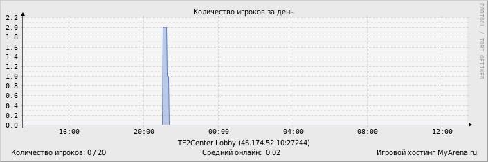 ���������� ��������� �������� ������� �� ����