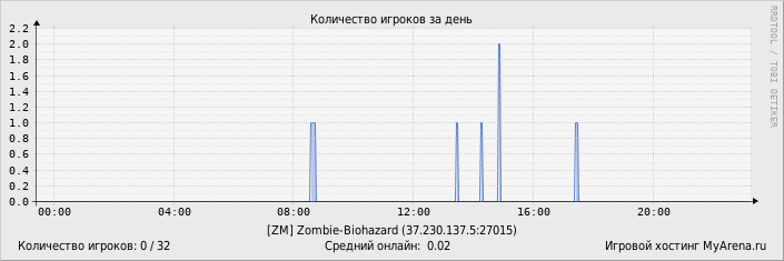 ���������� ��������� �������� ������� �� ����