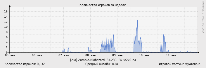 ���������� ��������� �������� ������� �� ������