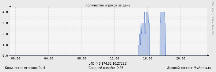 ���������� ��������� �������� ������� �� ����