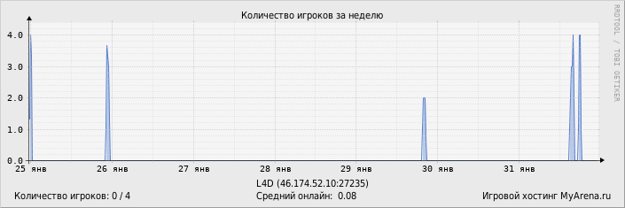 ���������� ��������� �������� ������� �� ������