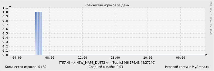 ���������� ��������� �������� ������� �� ����