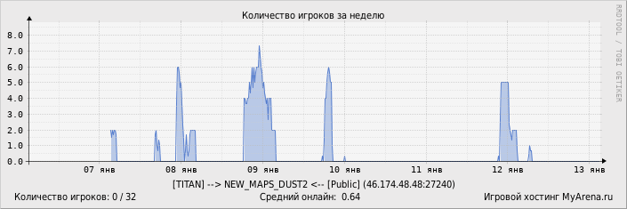 ���������� ��������� �������� ������� �� ������