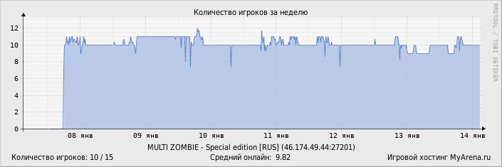 ���������� ��������� �������� ������� �� ������