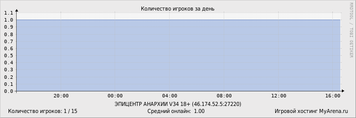 ���������� ��������� �������� ������� �� ����