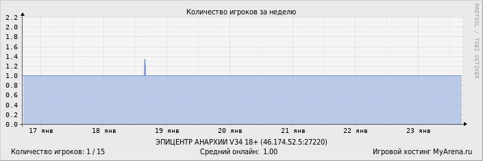 ���������� ��������� �������� ������� �� ������