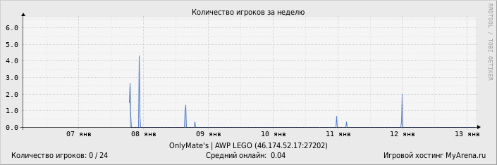 ���������� ��������� �������� ������� �� ������