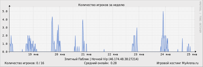 ���������� ��������� �������� ������� �� ������