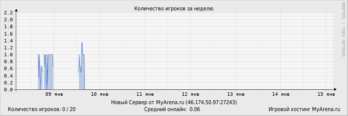 ���������� ��������� �������� ������� �� ������